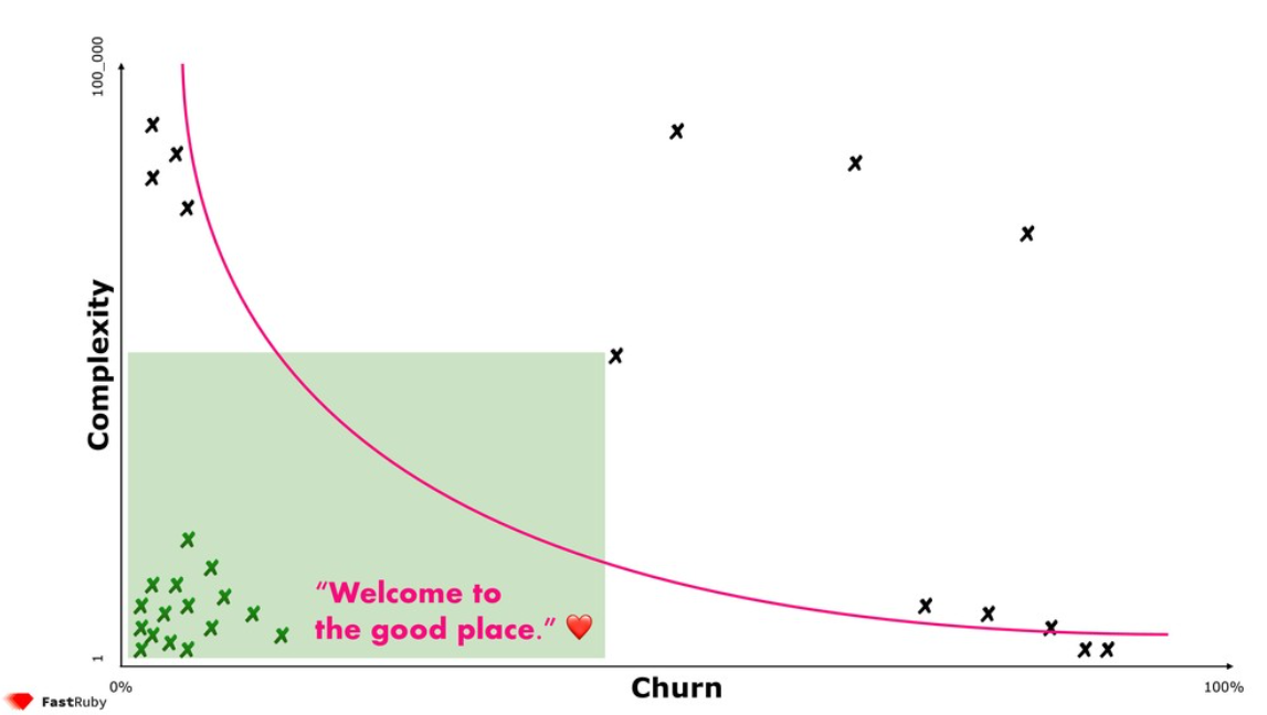 Low Churn * Low Complexity = The Good Place