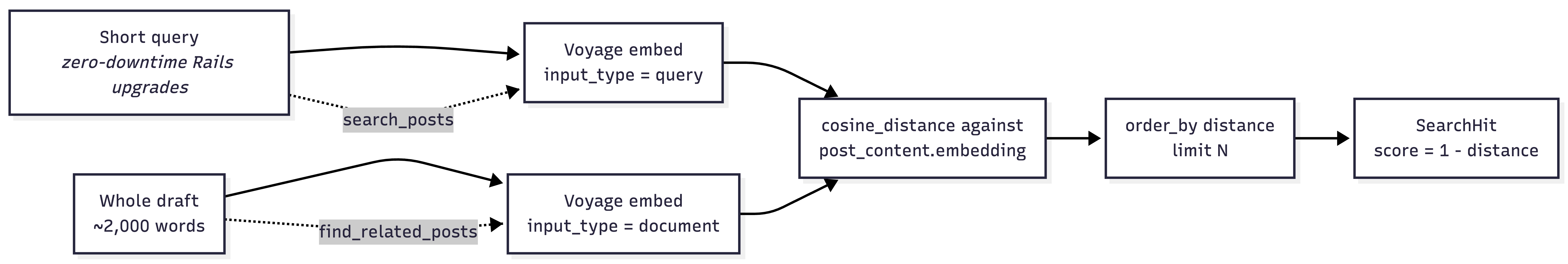 Diagram of the query and document embedding paths