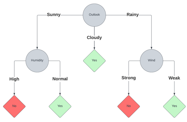 Sample Decision Tree