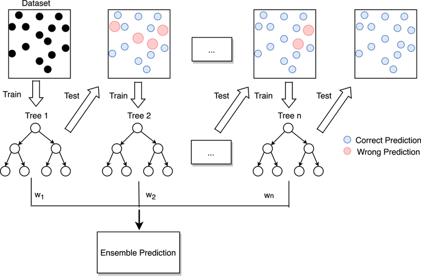 Gradient Boosting Classifier