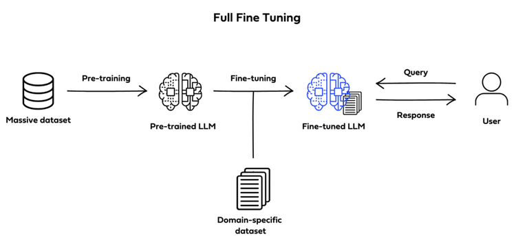LLM fine-tuning cycle diagram