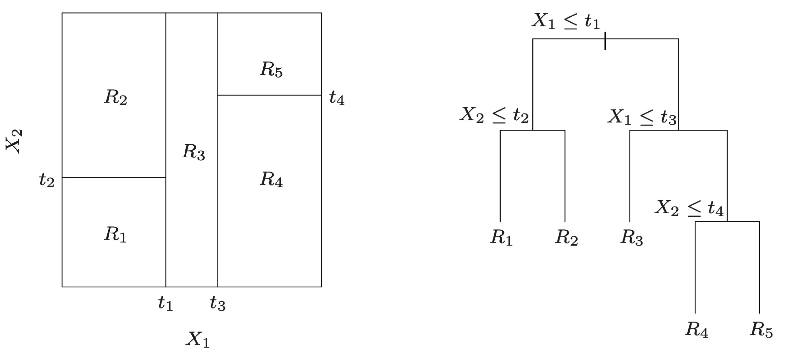 Partition of Two Dimensional Feature Space