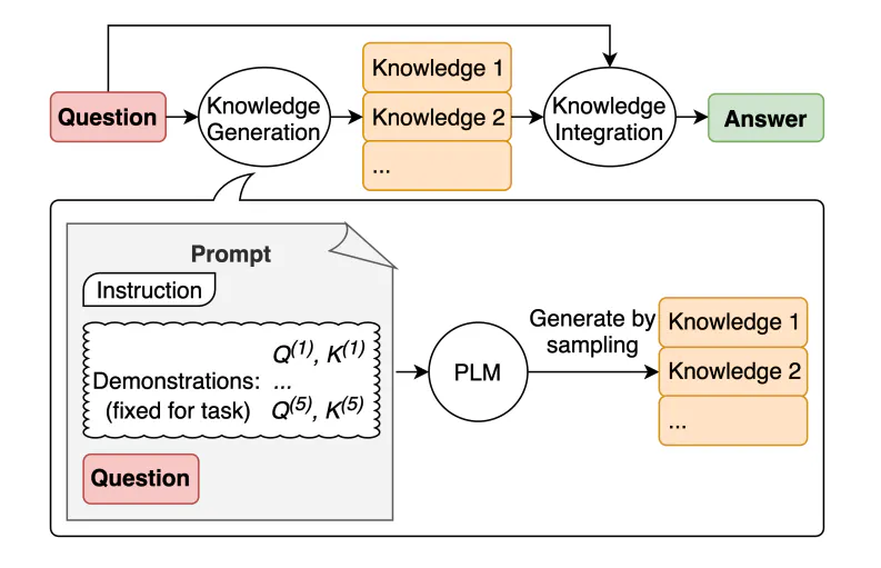 Generated knowledge prompting diagram