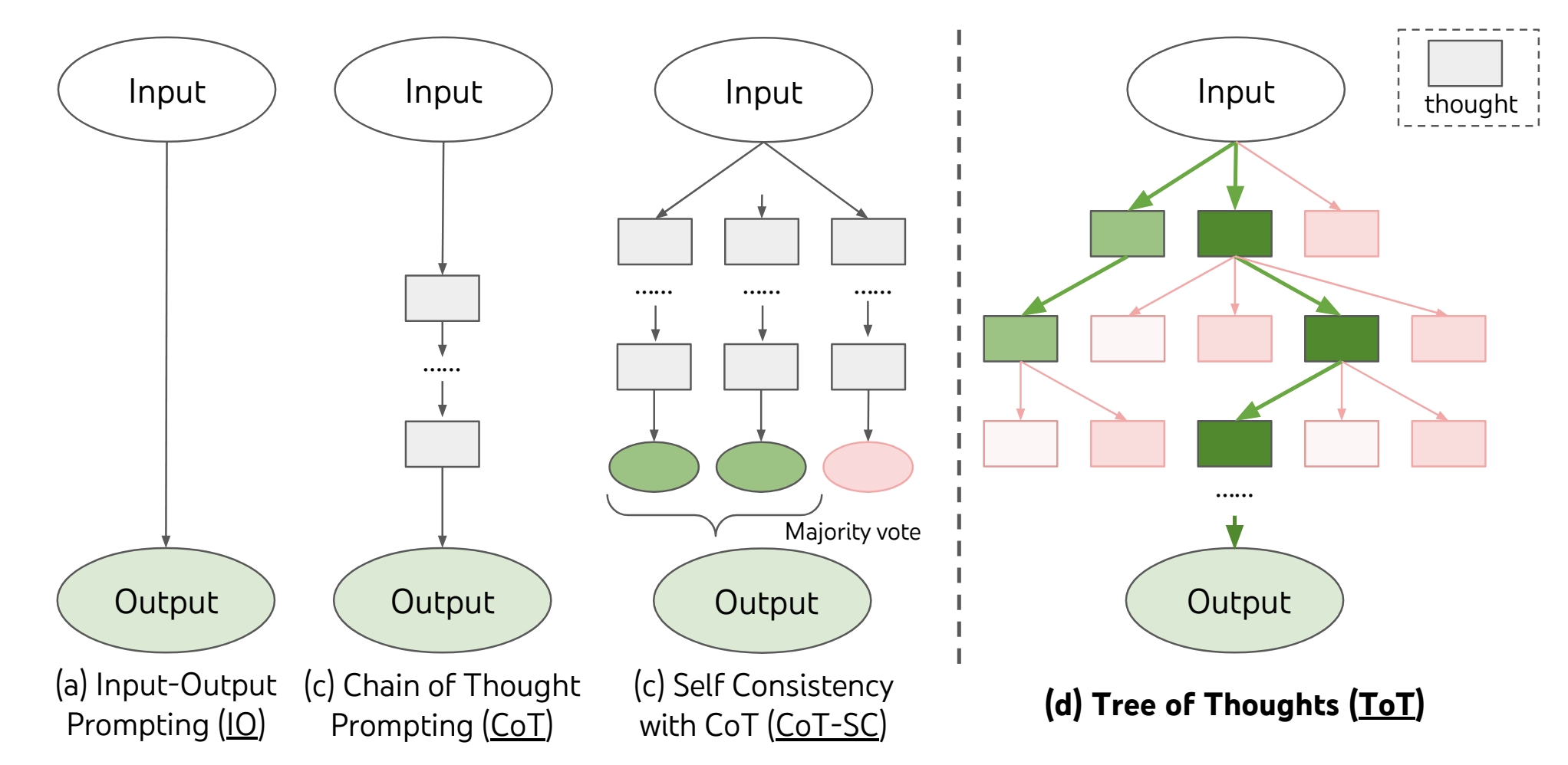 Tree of Thoughts Diagram